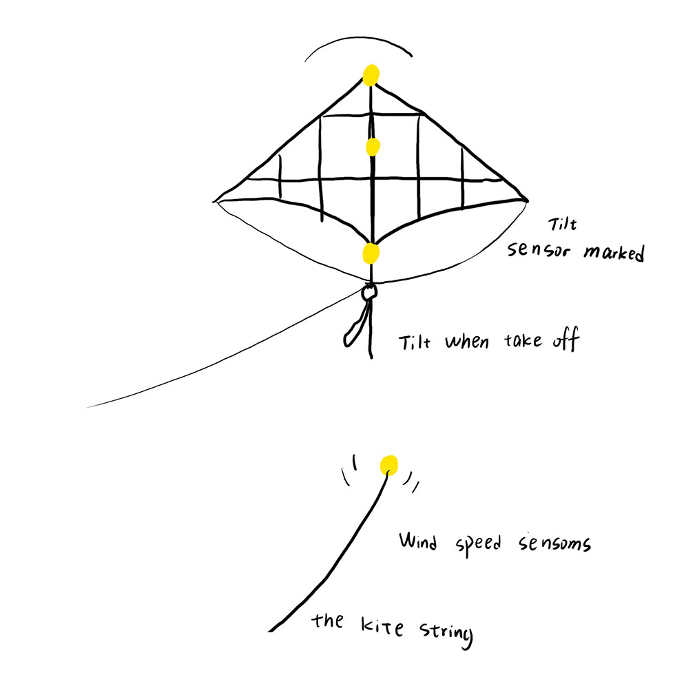The kite uses sensors to detect movement. A tilt sensor is placed on the frame to activate the LEDs when the kite takes off. This makes the kite respond to its motion in the air, creating a dynamic lighting effect. The more the kite moves, the more interactive the lights become. This design makes flying the kite a more exciting experience.