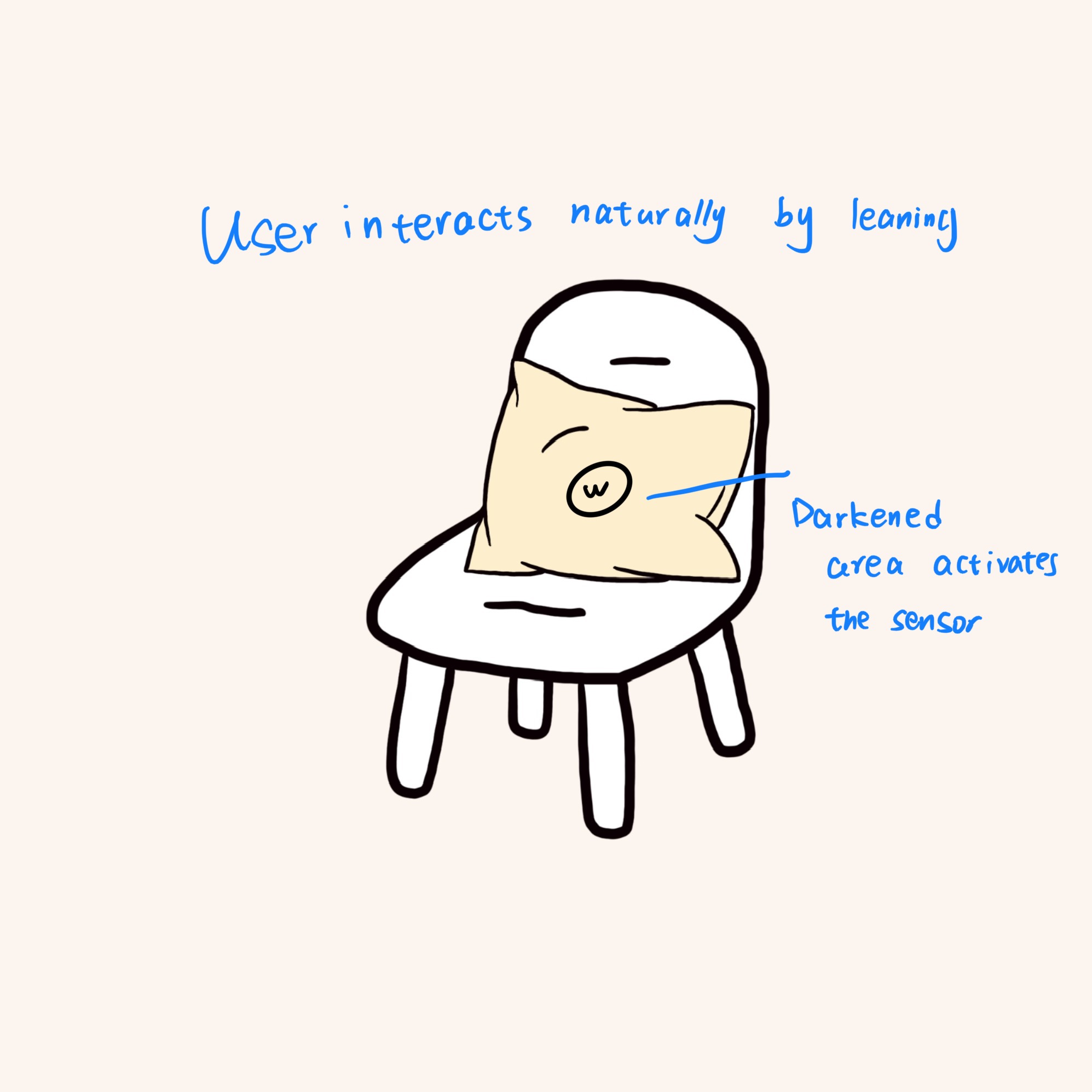 <b>User Interaction on Chair</b><br>We sketched how the cushion sits on a chair and how the user naturally leans on it. The darker area on the cushion shows the moment when the sensor is activated. This helps us describe how simple and calm the interaction feels.