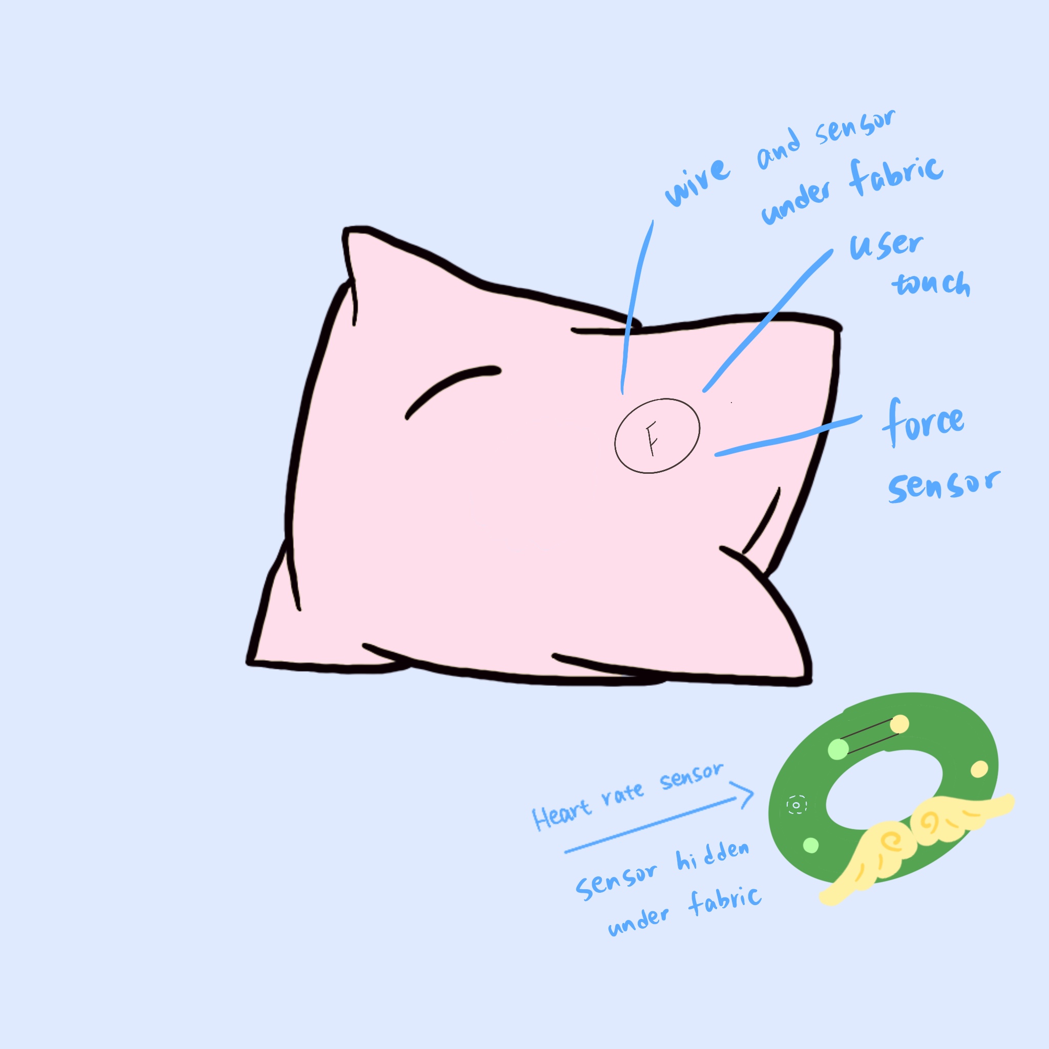 <b>Sensor Placement Concept</b><br>In this sketch, we show how we place both sensors inside the prototype. We hide the force sensor under the fabric of the cushion, so the user can activate it naturally by touching or pressing the surface. We also place the heart-rate sensor inside the wristband, keeping the wires and components covered. This setup helps us create a clean and comfortable interaction while still collecting the data we need.