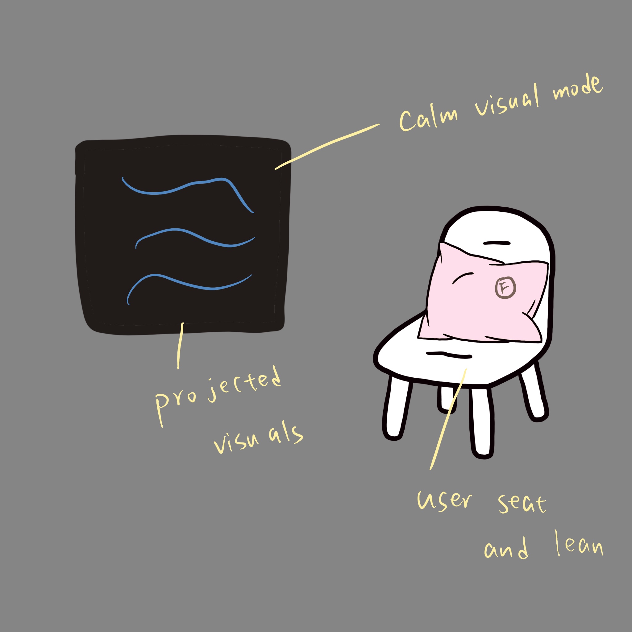 <b>Visual Output and Calm Mode</b><br>This sketch shows how the system responds after receiving data from the sensors. When the user sits and leans on the cushion, the visual output changes on the projected screen. Here, we show the calm visual mode, which displays soft and slow shapes. This visual is designed to guide the user toward a more relaxed and steady state.